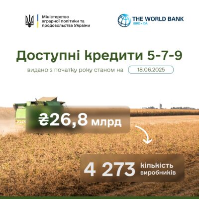 Доступні кредити 5-7-9%»: 26,8 млрд грн уже залучено аграріями цього року