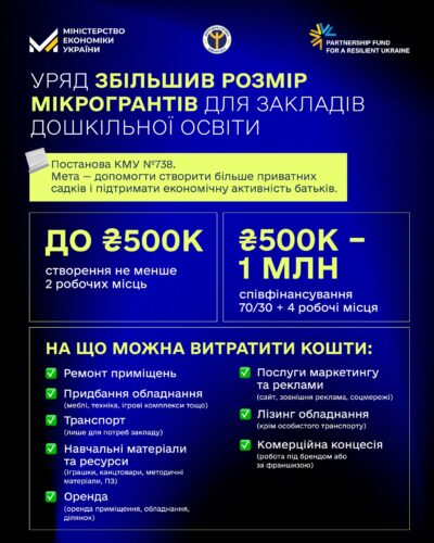 Грант до 1 млн грн — на створення або розвиток приватних дитсадків, ясел і центрів розвитку дітей